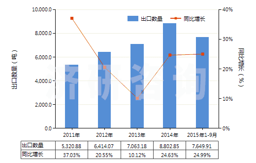 2011-2015年9月中國其他三節(jié)環(huán)環(huán)氧化物、環(huán)氧醇等及其衍生物(HS29109000)出口量及增速統(tǒng)計